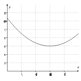 The graph below shows a marginal cost function,   $ per item. If the fixed cost is $900, estimate the total cost of producing 250 items.   A) $ 2850 B) $ 1950 C) $1530 D) $2950