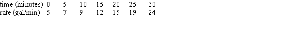 Water is flowing into a container at an increasing rate, as shown in the following table. Give a lower estimate for the total number of gallons of water in the container after 30 minutes.  