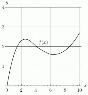 Use the following figure to estimate   (average left- and right-hand sums).  