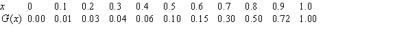 Data for a function G is given in the following table. Estimate   (to 3 decimal places). Average upper and lower sums.  