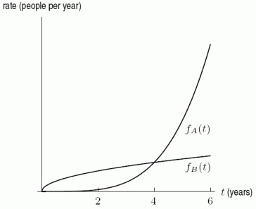 The following figure shows the rate of growth of two cities, with   being the growth of City A after t years and   being the growth of City B after t years. If the two cities have the same population at t = 0, arrange the following values in order from smallest to largest by placing a  1  by the smallest, a  2  by the next smallest, and so forth. A.   B.   C.   D.    