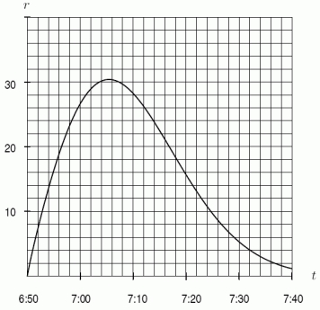 Below is a graph of the rate r in arrivals per minute at which students line up for breakfast. The first people arrive at 6:50 am and the line opens at 7:00 am. The line serves students at a constant rate of 20 students per minute. Estimate the length of the line at 7:10.   A) 240 B) 340 C) 440 D) 540