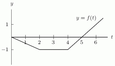 Suppose   is given by the following graph. If   , what is   ?  