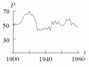 The empirical function   graphed below represents the population P of a city (in thousands of people) at time t. The _____ of the function is from 1900 to 1980, and the _____ of the function is from approximately 35,000 to 70,000 people.  