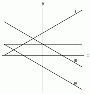 A. Which two lines in the following figure have the same slope? Enter your answer as  I and II,  etc. B. Which two lines have the same y-intercept? C. Which line has the largest slope? D. Which line has the largest y-intercept?  