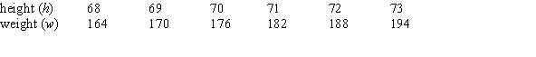 The average weight in pounds of American men in their sixties (in 1979) as a function of their heights in inches is given in the following table. The formula that expresses the weight w in terms of the height h is given by w = _____+_____h