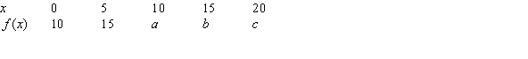 Find the value for b in the following table of values for the linear function f.  