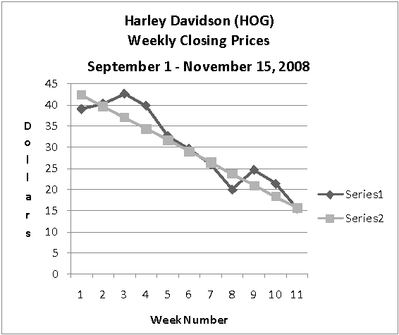 Harley Davidson (ticker symbol HOG) stock prices dropped sharply in late 2008. Series 1 in the graph below shows the actual prices at the end of each week. The trend over time is approximately linear; and the graph of a possible linear model is given by Series 2. Based on the data given, find the linear model and use it to approximate the stock's price on November 30, 2008, assuming the current trend continued.