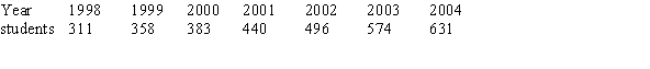 The following table gives the number of students taking an applied calculus course at a community college. Find the change in the number of students taking the course between 2001 and 2004.  