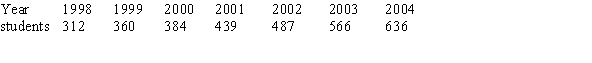 The following table gives the number of students taking an applied calculus course at a community college. A. Find the average rate of change in the number of students taking the course between 2000 and 2004 (in students per year). B. If the average rate of change continues at the same rate as between 2000 and 2004, in which year will the number of students taking the course first exceed 900?  