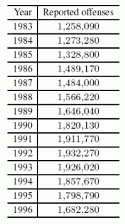 The number of reported offenses of violent crime in the U.S. between 1983 and 1996 is given in the following table. A. Find the average rate of change between 1983 and 1992 (to the nearest integer). B. Find the average rate of change between 1992 and 1996 (to the nearest integer).