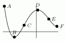 Consider the following graph. Between point A and point B, the graph is: (mark all that apply)    A) decreasing B) increasing C) concave up D) concave down