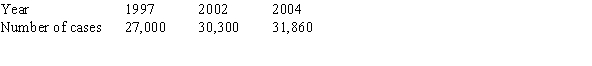 The table gives information about the number of cases of pancreatic cancer diagnosed in the United States.   A) Find the average rate of change in number of cases from 1997 to 2002. B) Find the average rate of change in number of cases from 2002 to 2004. C) Is the average rate of change increasing or decreasing?