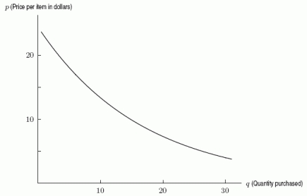 <strong>The following graph shows the quantity of goods purchased by consumers at various prices. If the price is $15 per item, how many items do consumers purchase? </strong> A)5 B)8 C)12 D)15