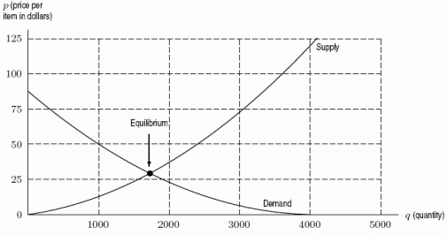 The following figure gives both supply and demand curves for a certain product. If the price is $50 per item, how many items will the consumers buy?   A) 1000 B) 2400 C) 1700 D) 4000