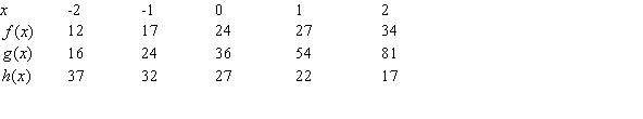 The following table gives values of three functions. Which one(s)  could possibly be linear? Select all that apply.   A)    B)    C)   