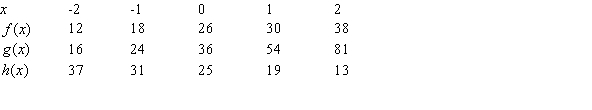 The following table gives values of three functions. Which one(s)  could possibly be exponential? Select all that apply.   A)    B)    C)   