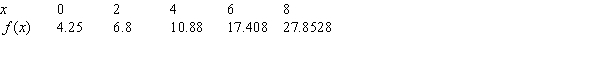 Identify the function defined in the following table as potentially linear, exponential, or neither.   A) exponential B) neither C) linear