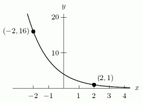 Which could be a possible formula for the following figure? Assume a and b are positive constants.   A)    B)    C)    D)   