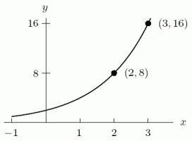 Which could be a possible formula for the following figure? Assume a and b are positive constants.   A)    B)    C)    D)   