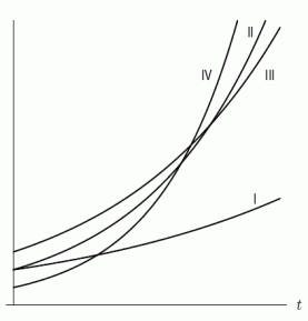 Each of the curves in the following figure represents the balance in a bank account at time t after a single deposit at time t = 0. Assuming continuously compounded interest, which curve represents the smallest initial deposit?  