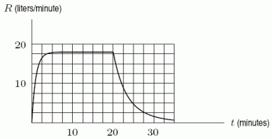 One of the graphs below shows the rate of flow, R, of blood from the heart in a man who bicycles for 20 minutes, starting at t = 0 minutes. The other graph shows the pressure, p, in the artery leading to a man's lungs as a function of the rate of flow of blood from the heart. Estimate   .     A) 15 mm Hg B) 11 mm Hg C) 19 mm Hg D) 7 mm Hg