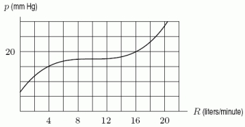 One of the graphs below shows the rate of flow, R, of blood from the heart in a man who bicycles for 20 minutes, starting at t = 0 minutes. The other graph shows the pressure, p, in the artery leading to a man's lungs as a function of the rate of flow of blood from the heart. Estimate   .     A) 15 mm Hg B) 11 mm Hg C) 19 mm Hg D) 7 mm Hg