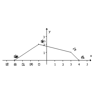 Use the function in the graph to complete the table of values.    