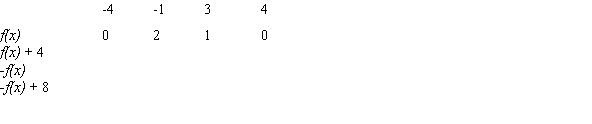 Use the function in the graph to complete the table of values.    