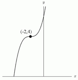 Use shifts of power functions to find a possible formula for the following graph.   A)    B)    C)    D)   