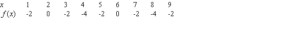 Assume that the function shown in the following table is periodic. What is the amplitude of the function?  