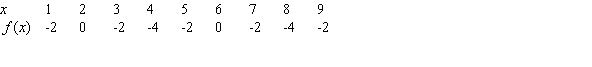 Assume that the function shown in the following table is periodic. What is   ?  