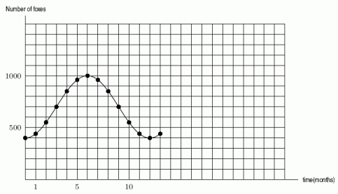 In nature, the populations of two animals, one of which preys upon the other (such as foxes and rabbits) are observed to oscillate with time, and are found to be well approximated by trigonometric functions. The population of foxes is shown in the graph below. How many foxes will there be in 15 months?  
