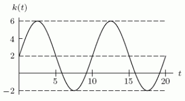 If   defines the function graphed in the following figure, then A =_____, B =_____, and C =_____.  