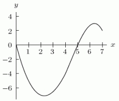 The graph of   is shown in the following figure. The ________ of   is   , and the ________ of   is   .  