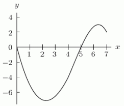 The graph of   is shown in the following figure. Is the graph concave down or concave up at x = 4?  