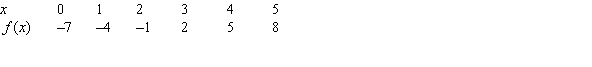 Give a possible formula for the function shown in the following table.  