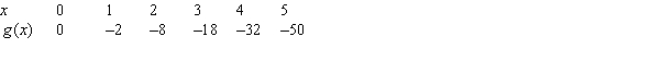Give a possible formula for the function shown in the following table.  