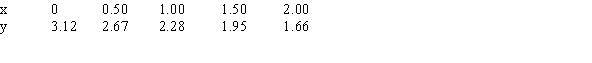 One of the following tables of data is linear and the other one is exponential. The formula for the linear one is   . Find the values of a and b to two decimal places.     A. a=______ B. b=_____