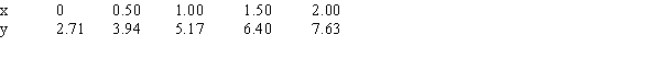 One of the following tables of data is linear and the other one is exponential. The formula for the linear one is   . Find the values of a and b to two decimal places.     A. a=______ B. b=_____