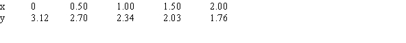 One of the following tables of data is linear and the other one is exponential. The formula for the exponential one is   . Find the values of c and d to two decimal places.     A. c=_____ B. d=_____