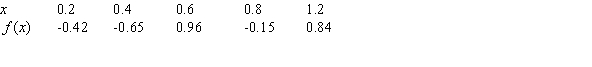 Of the three functions below, one is a quadratic, one is a cubic, and one is a periodic function. Which one is h(x) ?       A) cubic B) periodic C) quadratic