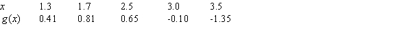 Of the three functions below, one is a quadratic, one is a cubic, and one is a periodic function. Which one is h(x) ?       A) cubic B) periodic C) quadratic