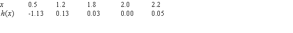 Of the three functions below, one is a quadratic, one is a cubic, and one is a periodic function. Which one is h(x) ?       A) cubic B) periodic C) quadratic