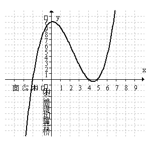 Write in factored form the equation of the polynomial graphed below. All key features are shown.  