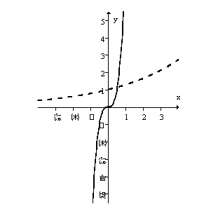 The solid curve below is a portion of the graph of   and the dashed curve is a portion of the graph of   . The domain of both functions is all real numbers.Which of the following statements are true. Select all that apply.   A) At x = 1,   . B) For all x > 1,   . C) As   . D) There is only one value of x for which   .