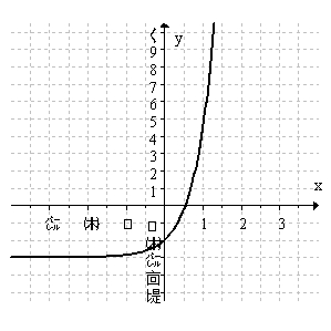 Using base e and transformations, find a formula for the exponential function shown in the graph below.  