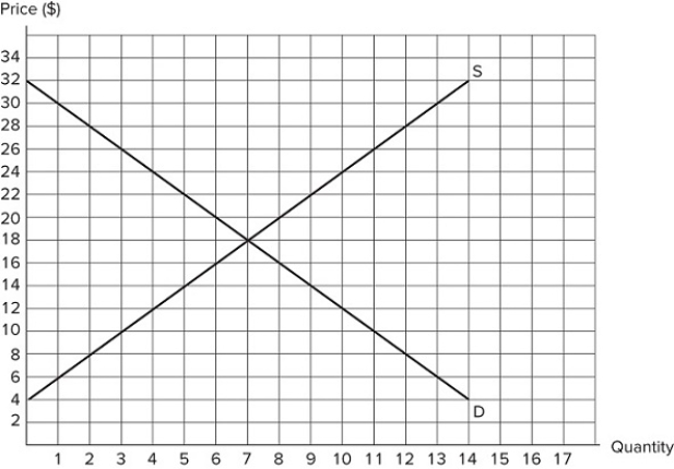   If a price ceiling of $14 is set in the market shown in the graph: QS appears to be incomplete.I. Total surplus will be $90.II. Deadweight loss will be $8.III. Producer surplus will be $25. A)  I only B)  III only C)  II and III only D)  I, II, and III