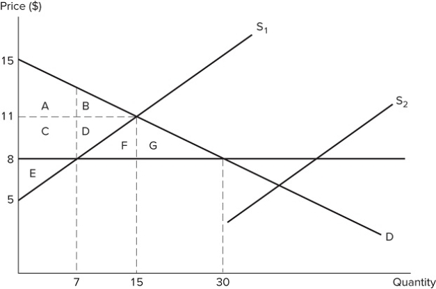   Suppose S1 represents the initial market supply in the graph shown. A price ceiling is then set at $8. If supply shifts from S1 to S2, what will occur? A)  The price ceiling will no longer be binding. B)  The price ceiling will prevent output from changing. C)  The size of the shortage will increase. D)  The market will not reach equilibrium.