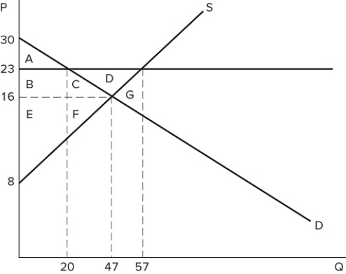   The graph shown best represents: A)  a binding price ceiling. B)  a binding price floor. C)  a missing market. D)  the market for an inferior good.